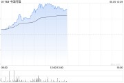 中国澳门中国同辐持续上涨逾12% 近日氟[18F]贝他嗪注射液启动III期临床试验