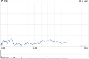 中国澳门波音股价一度下跌5.9% 印度航空一架客机坠毁