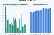 中国澳门尽管特朗普贸易战带来不确定性，美国雇主 5 月仍稳健