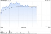 中国澳门亚盛医药-B盘中涨超7% 股价创历史新高
