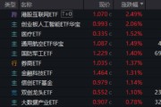 中国澳门算力航母来袭，科技类ETF尾盘批量溢价，创业板人工智能五连阳！恒科步入“技术牛”，513770强势摸高3%
