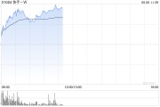中国澳门快手-W早盘持续上涨逾6% 花旗维持“买入”评级