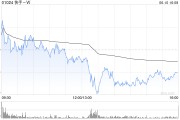 中国澳门东方证券：维持快手-W“买入”评级 目标价74.58港元