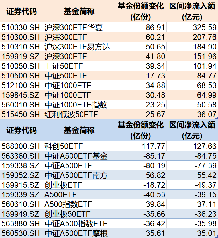 调整就是机会！年内超700亿(♉)资金借道ETF进场(❕)扫货，这些板块最被看好（附名单）