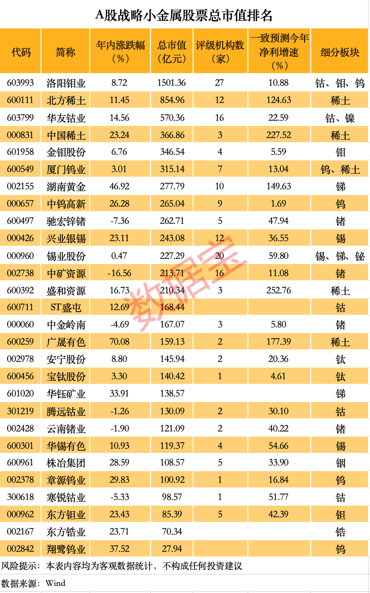 价格暴涨 谁是A股战略金(🏌)属之王？（附名单）