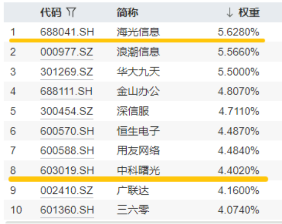 超1亿元！成交额激增，信(🧗)创成香饽饽！三大核心因素驱动，信创ETF基金（562030）全天宽幅溢价