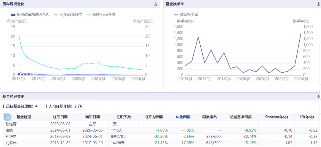 康凯1413%换(🥋)手率后闪电离任！孙继青“二进宫”揭秘东兴基金战略深意