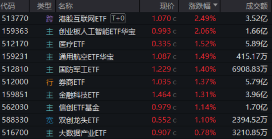 算力航母来袭，科技(🥕)类ETF尾盘批量溢价(🚌)，创业板人工智能五连阳！恒科步入“技术牛”，513770强势摸高3%