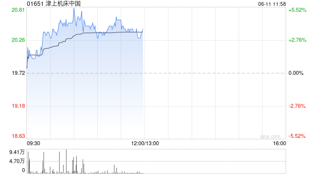 津上机床中国盘中涨超5% 机床有望(🐔)受益机器人行业发展