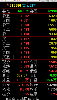 快讯：黄金(⛵)ETF(518880)涨0.93% 成交额29.2亿