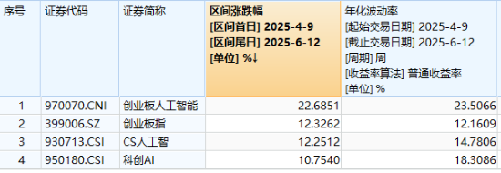 逆市涨逾1%！创业板人工智(🍗)能一枝独秀！算力又迎新催化，CPO概念股应声大涨，天孚(💰)通信飙升10%