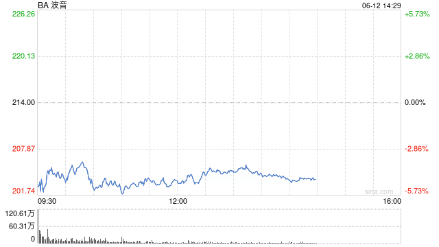 波(🏕)音股价一度下跌5.9% 印度航空一架客机坠毁