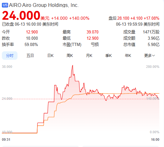 上市首(📫)日暴涨140% 军用无人机公司登陆纽(🔌)交所 AI打造产品核心竞争力